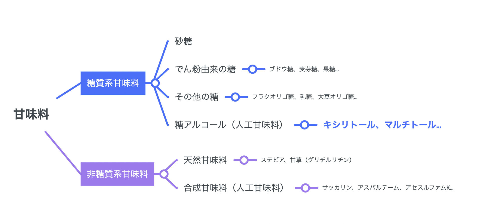 甘味料樹形図